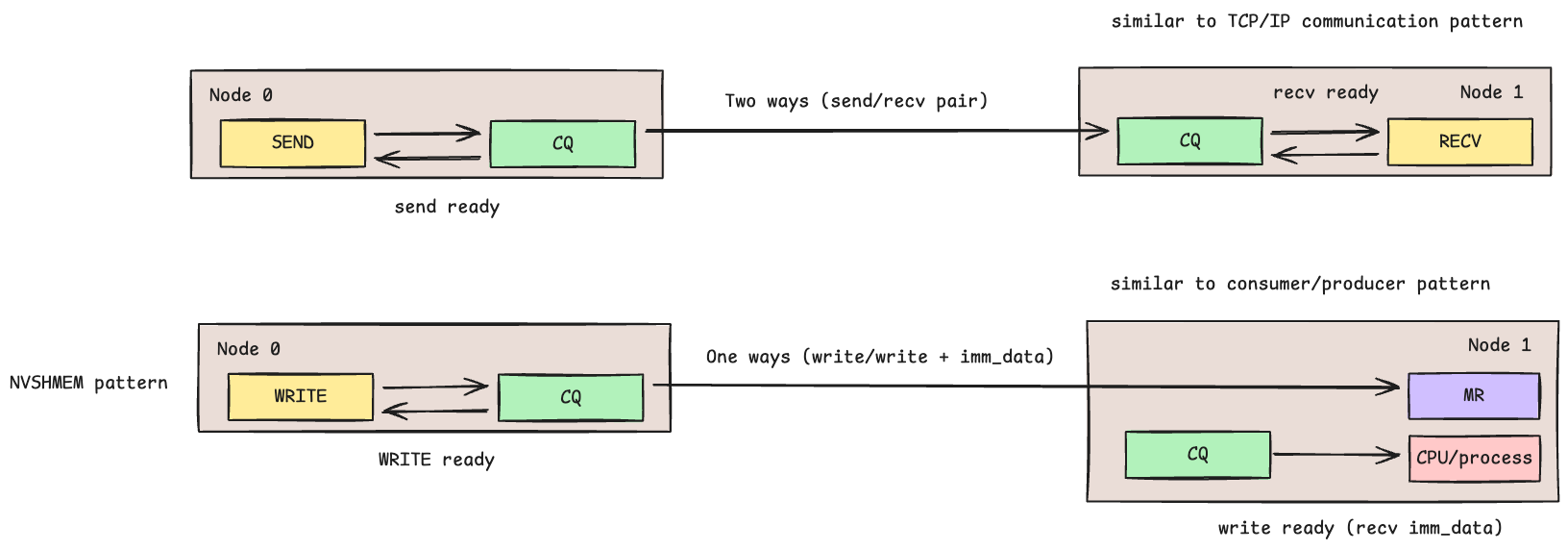 RDMA communication patterns diagram comparing two-sided SEND/RECV with one-sided WRITE with immediate data