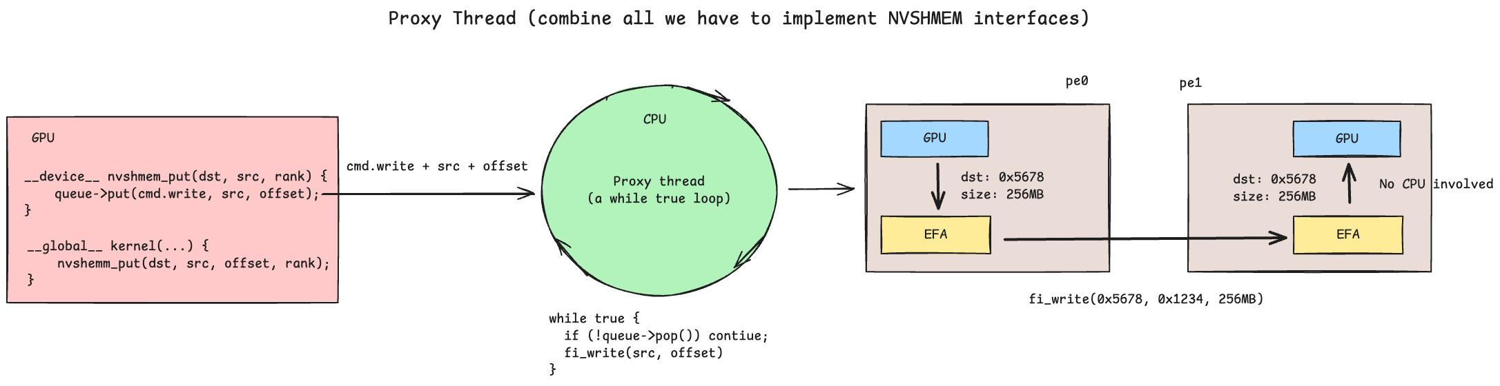 Simple NVSHMEM implementation architecture diagram showing host API, device API, proxy thread, and IPC/RDMA routing