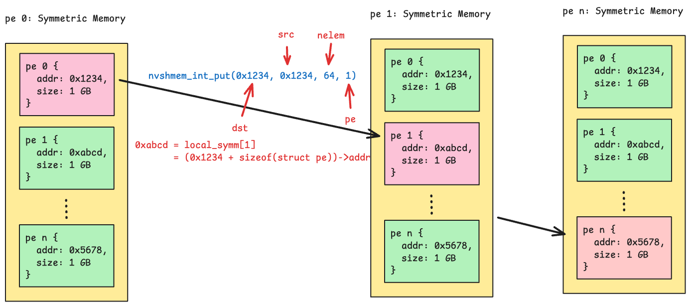Symmetric memory data structure diagram showing per-PE local memory blocks and remote virtual address tables