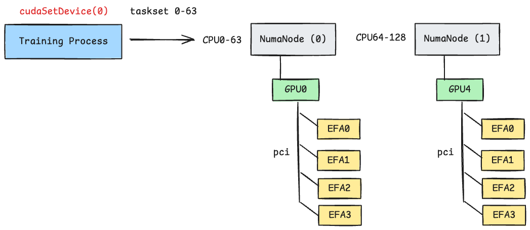GPU-NIC PCIe topology diagram showing NUMA-aware placement of GPUs and EFA devices on AWS p5.48xlarge